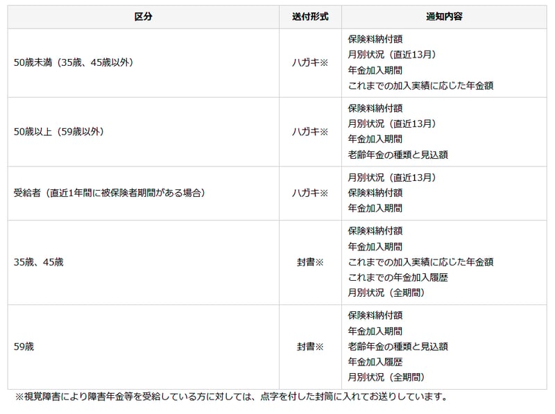 ねんきん定期便の書式や通知内容