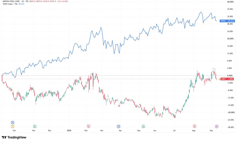 日本製鉄（TSE:5401）TOPIX比較 2025年9月上旬〜2026年8月下旬（過去1年）