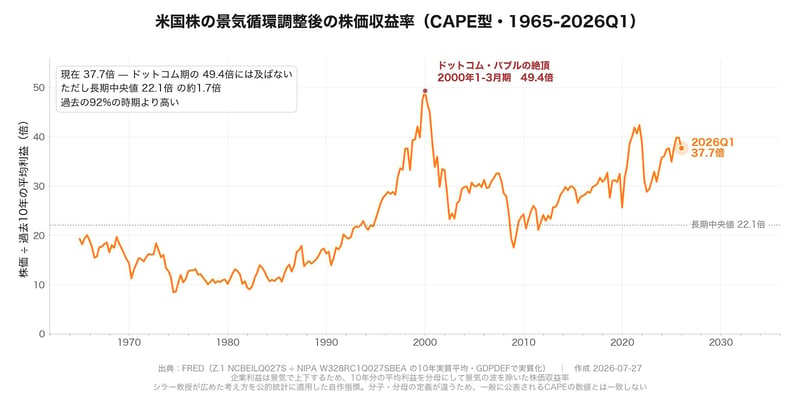 米国株の景気循環調整後の株価収益率（CAPE型・1965-2026Q1）