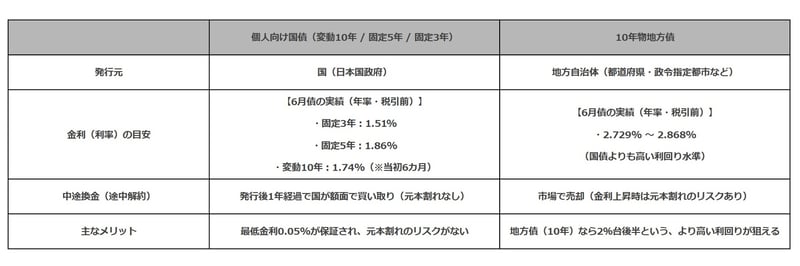 個人向け国債・地方債の早見表