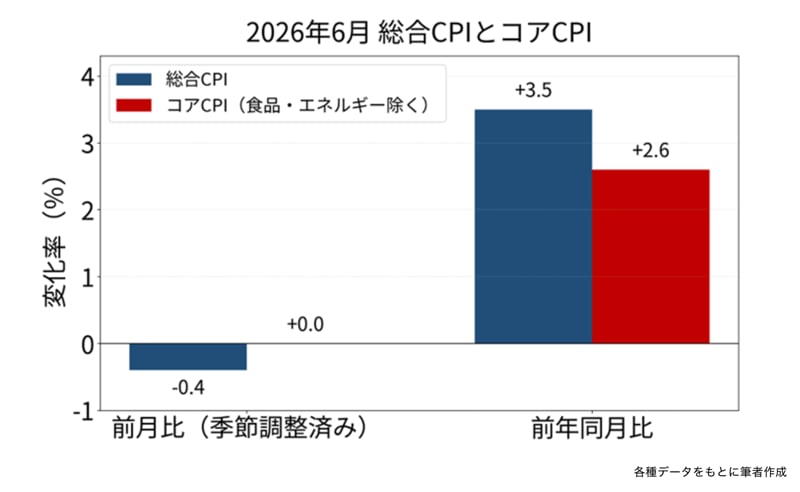 2026年6月の総合CPIとコアCPI（前月比・前年同月比）