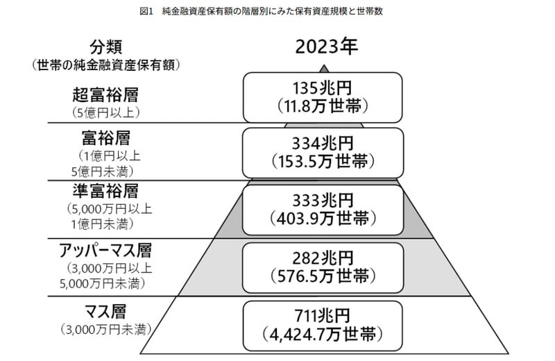 純金融資産保有額の階層別、保有資産規模と世帯数