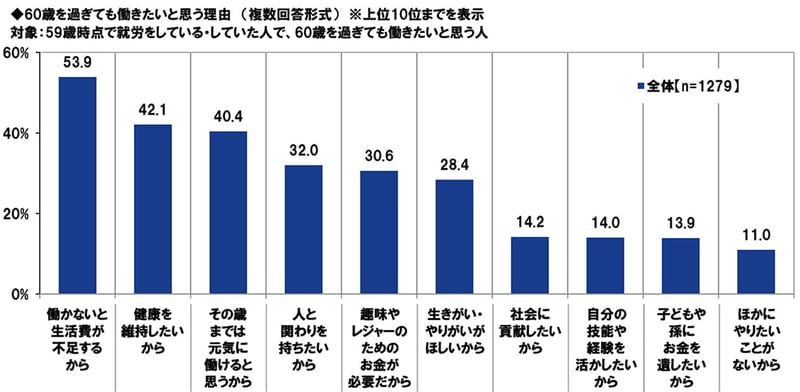 60歳以降も働きたい理由とは
