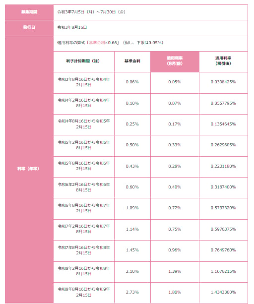 個人向け国債（変動10年）適用利率の推移例