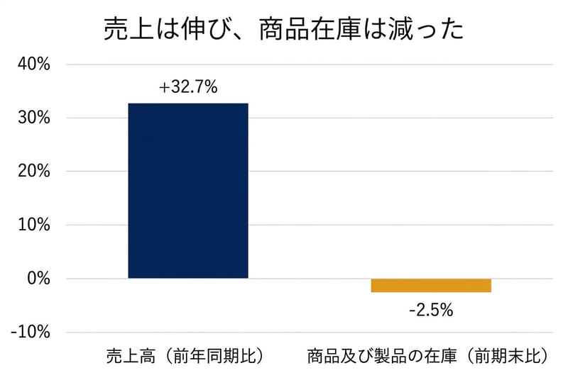 売上高の伸びと商品在庫の増減