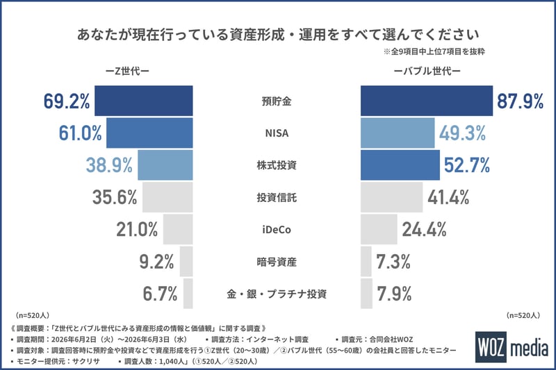 現在行っている資産形成・運用