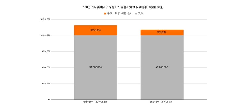 100万円を満期まで保有した場合の受け取り総額（税引き後）