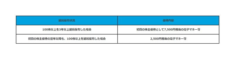 東京海上HDの株主優待一覧