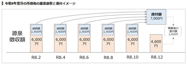 令和8年度分の所得税の源泉徴収と還付イメージ