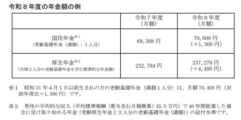 2026年度の年金額の例