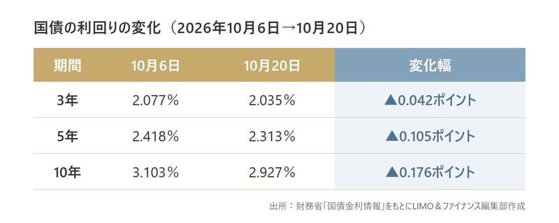 国債の利回りの変化