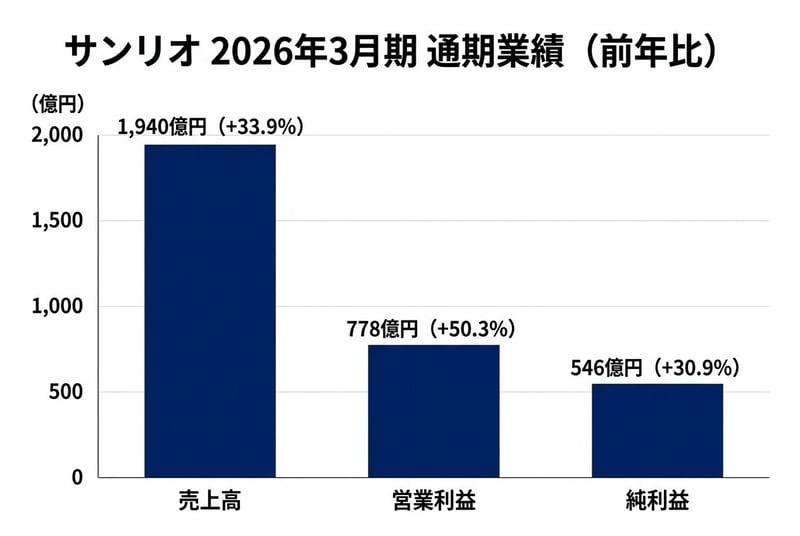 サンリオ 2026年3月期 通期業績（前年比）