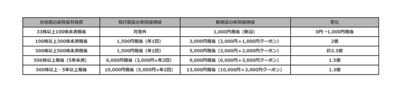 優待拡充の詳細