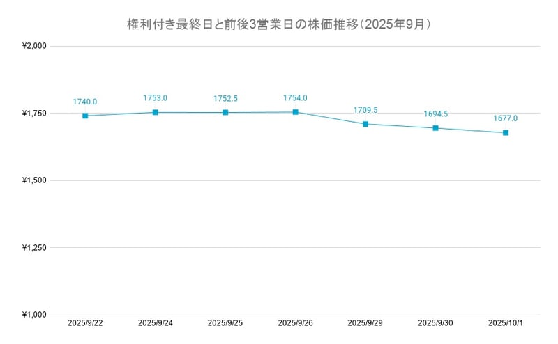 権利付き最終日と前後3営業日の株価推移（2025年9月）