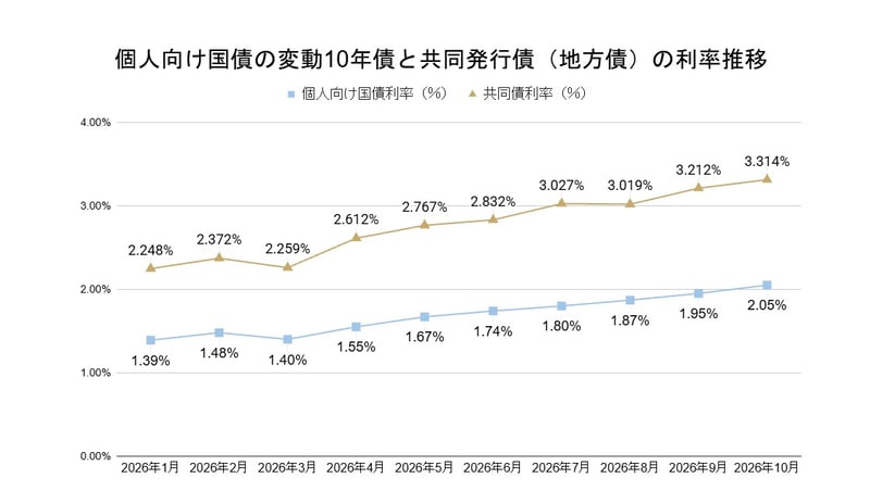 個人向け国債の変動10年債と共同発行債（地方債）の利率推移