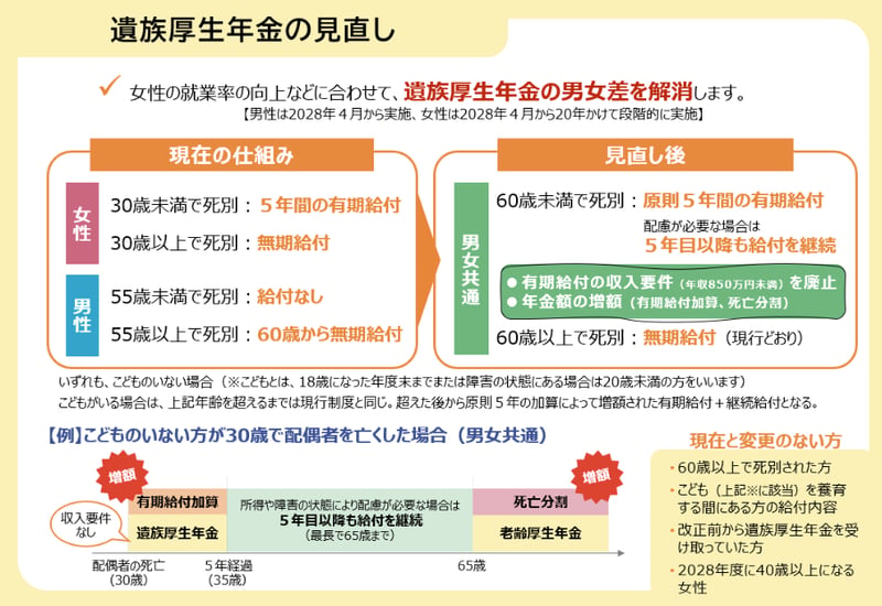 遺族厚生年金の見直し