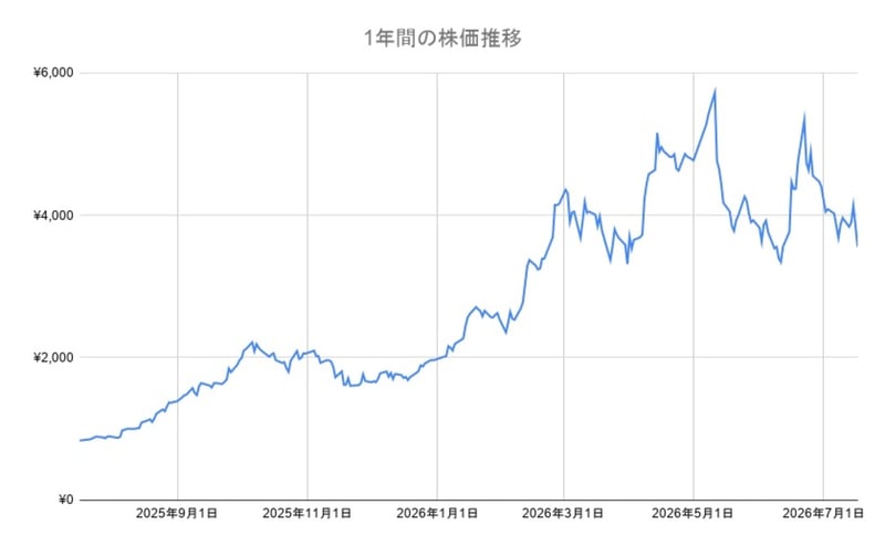 JX金属株の年間チャート