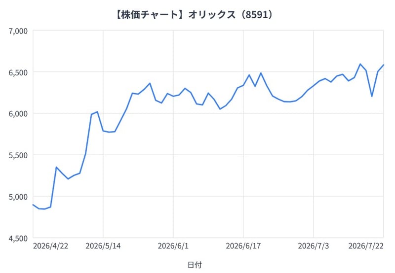 オリックスの3か月間の株価チャート（折れ線グラフ）