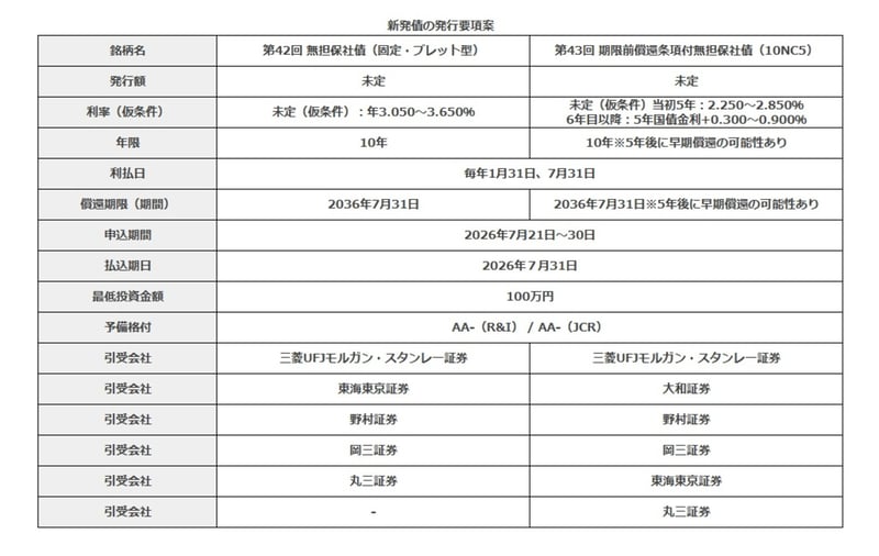三菱UFJFGの個人向け劣後債　発行要項案