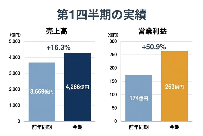 第1四半期の実績（売上高・営業利益）