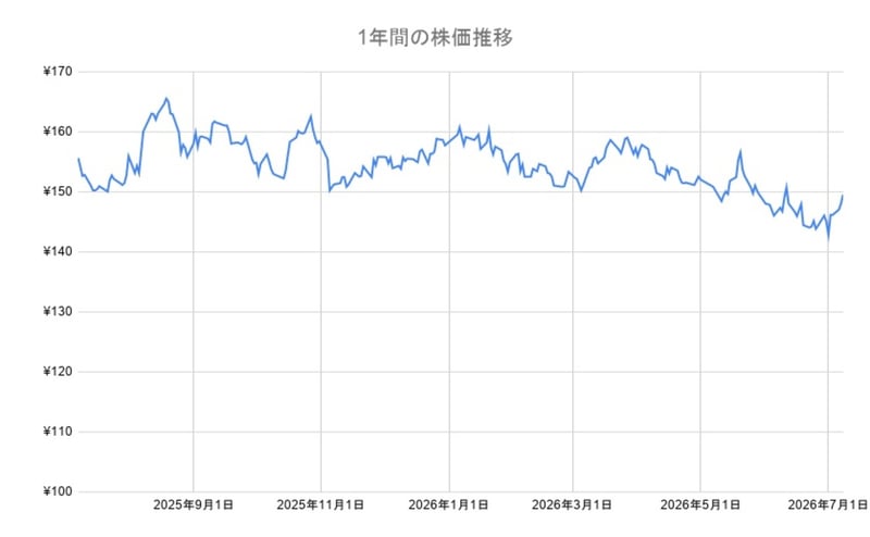 NTTの年間チャート