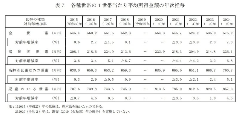 世帯主の年齢階級別の所得