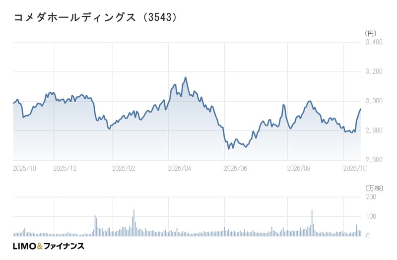 コメダHDの年間チャート