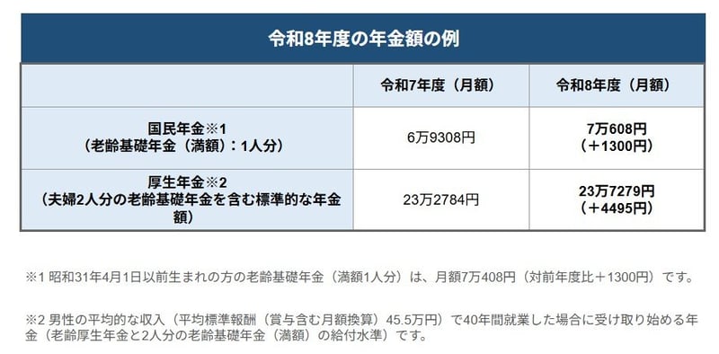 令和8年度の年金額の例