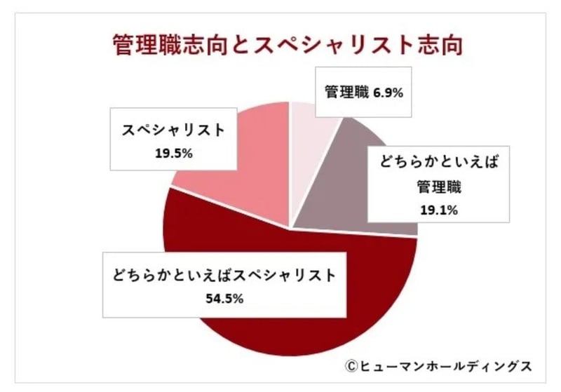 管理職志向とスペシャリスト志向