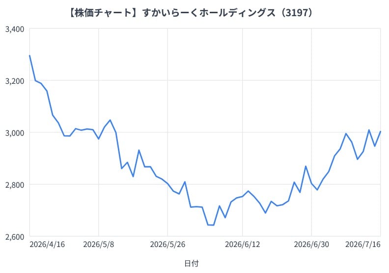 すかいらーくホールディングスの3か月間の株価チャート（折れ線グラフ）