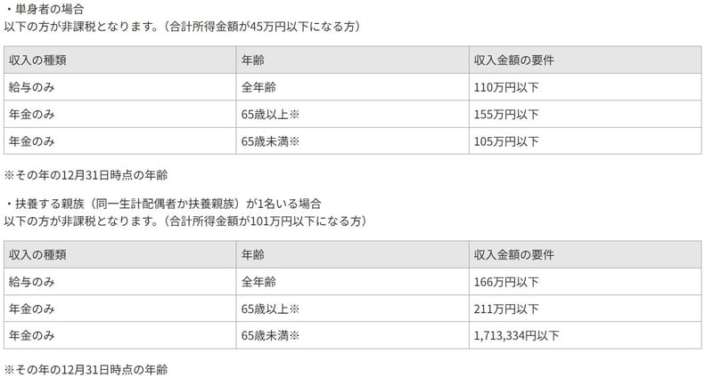住民税非課税世帯に該当する世帯