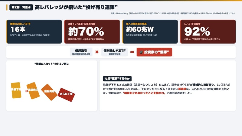 高レバレッジが招いた投げ売り連鎖：2倍レバETF16本・保有者の92%が個人・信用取引残高約60兆ウォン。株価下落→追証→強制売却→さらなる下落のドミノ倒し