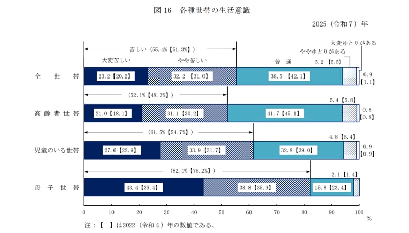 高齢者の生活意識