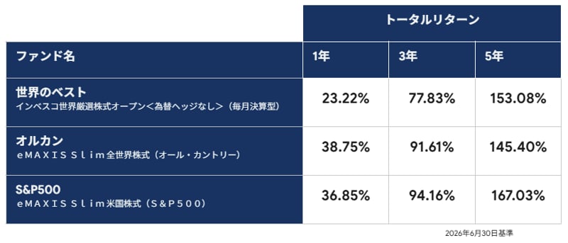 トータルリターン比較