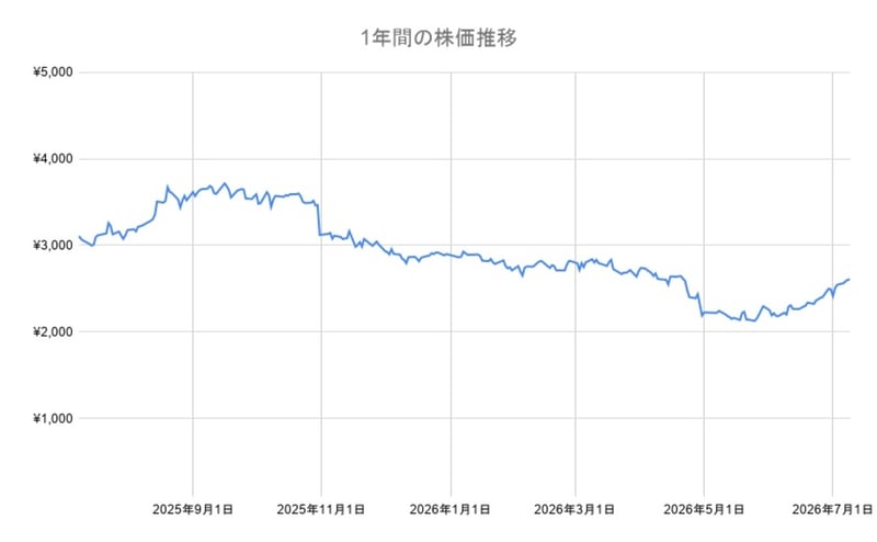 オリエンタルランド株の年間チャート