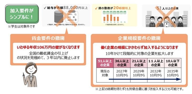 「106万円の壁」の撤廃