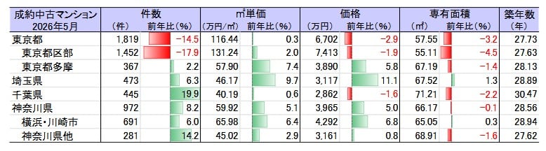首都圏エリア別「中古マンション市場」平均成約価格
