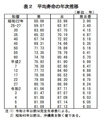 平均余命の年次推移