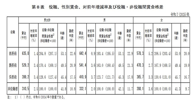 中間管理職の平均年収一覧表
