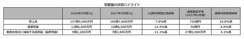 2027年2月期 第1四半期 業績のハイライト