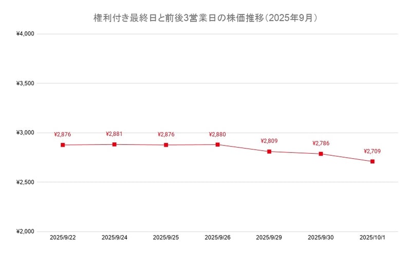 権利付き最終日と前後3営業日の株価推移（2025年9月）