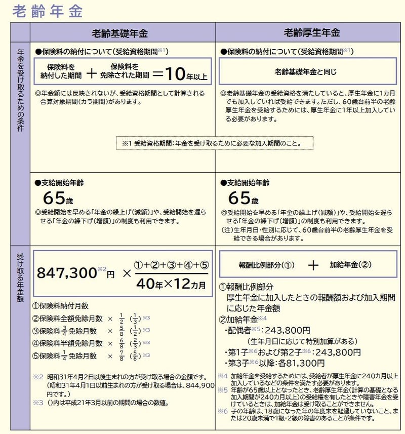 老齢年金もらえる条件とは