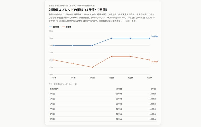 地方債のスプレッド推移