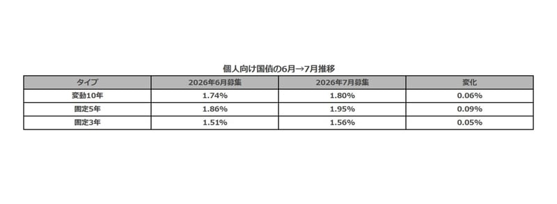 個人向け国債の利回り比較