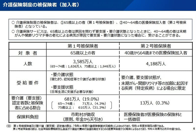 介護保険制度の被保険者（加入者）