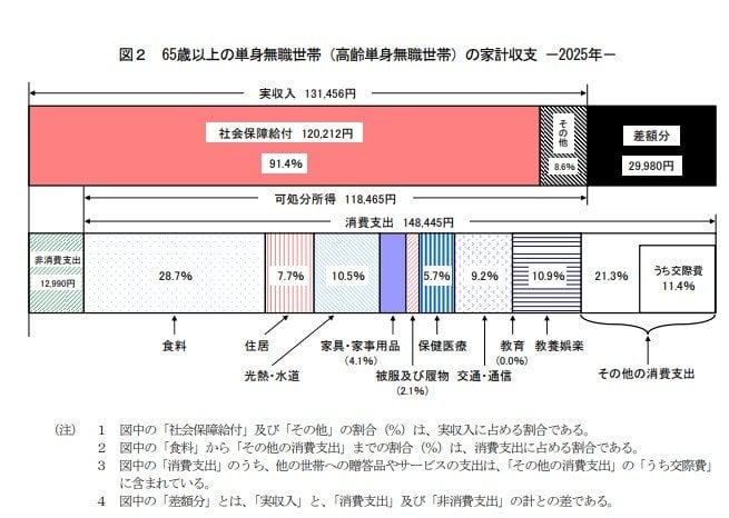 65歳以上の単身無職世帯の家計収支