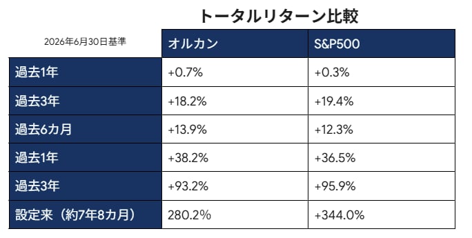 オルカン・S&P500　トータルリターン比較（2026年6月30日基準）