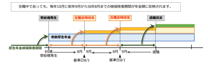 在職定時改定