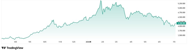 XAU/USDチャート