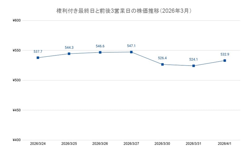 権利付き最終日と前後3営業日の株価推移（2026年3月）